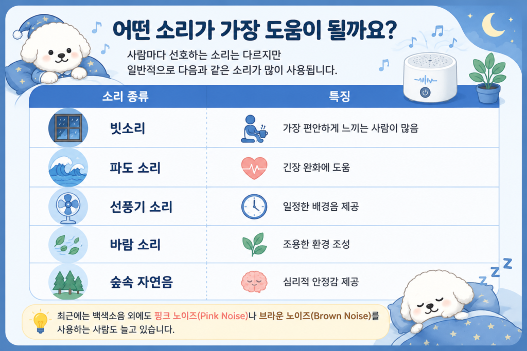 백색소음은 정말 숙면에 도움이 될까를 주제로 빗소리, 파도 소리, 선풍기 소리, 바람 소리, 숲속 자연음 등 백색소음 종류와 특징을 비교한 숙면 인포그래픽