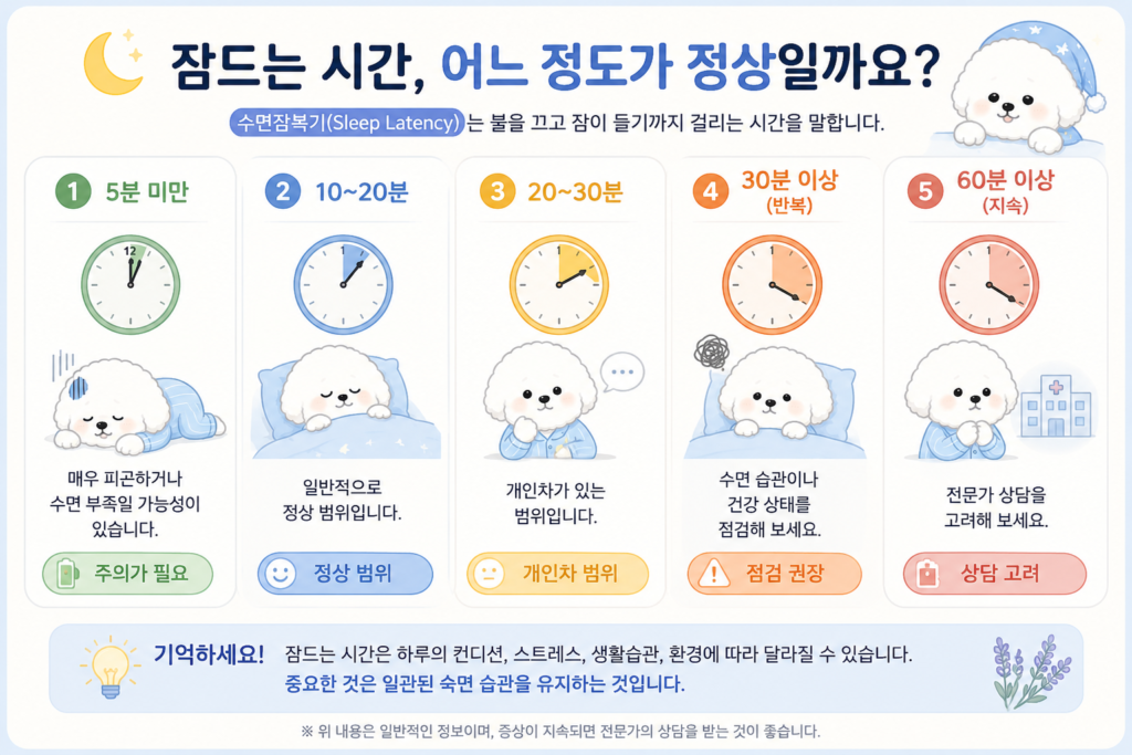 잠들기까지 30분 이상 걸린다면 정상 수면잠복기와 비교하는 인포그래픽 이미지