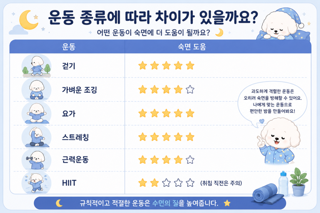 자기 전 운동은 숙면에 도움이 되는 운동 종류를 설명하는 꼬똥 슬리피의 모습 걷기, 조깅, 요가, 스트레칭, 근력운동, HIIT가 숙면에 미치는 영향을 별점으로 비교한 운동 종류별 숙면 효과 인포그래픽