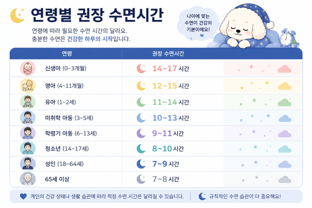 8시간 꼭 자야 할까? 연령별 권장 수면시간 인포그래픽