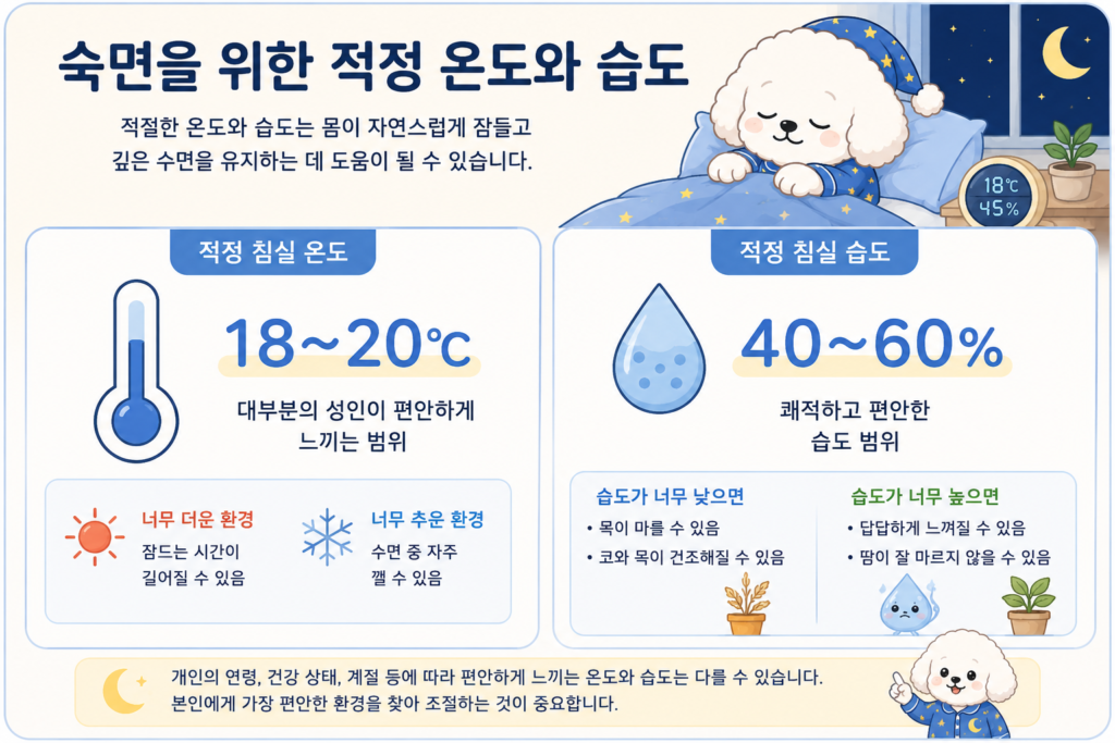 숙면에 가장 좋은 침실 온도 18~20°C와 권장 습도 40~60% 인포그래픽