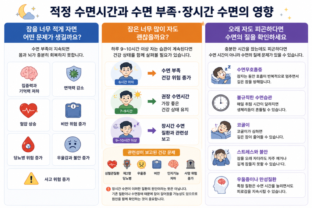 적정 수면시간과 수면 부족, 장시간 수면의 영향을 설명하는 이포그래픽